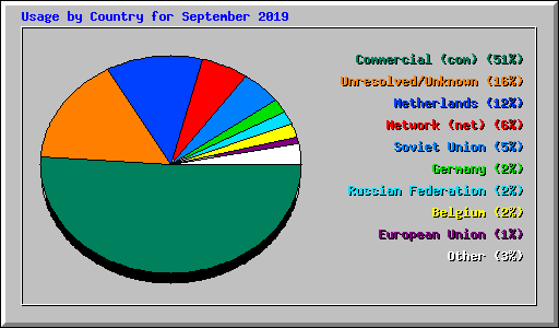 Usage by Country for September 2019