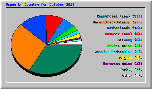 Usage by Country for October 2019