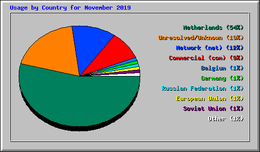 Usage by Country for November 2019