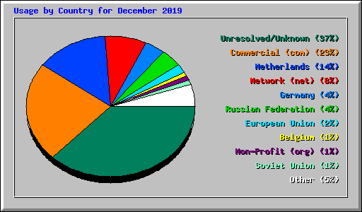 Usage by Country for December 2019