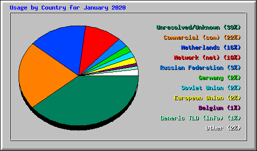 Usage by Country for January 2020
