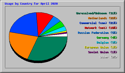 Usage by Country for April 2020