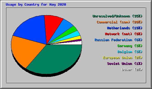 Usage by Country for May 2020