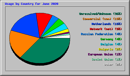 Usage by Country for June 2020