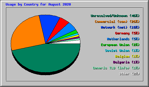 Usage by Country for August 2020