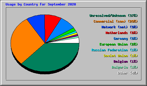 Usage by Country for September 2020