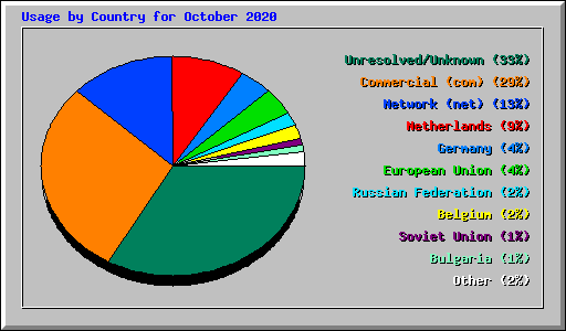 Usage by Country for October 2020
