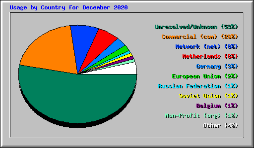 Usage by Country for December 2020