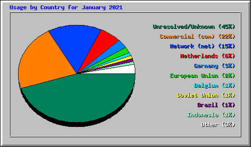 Usage by Country for January 2021