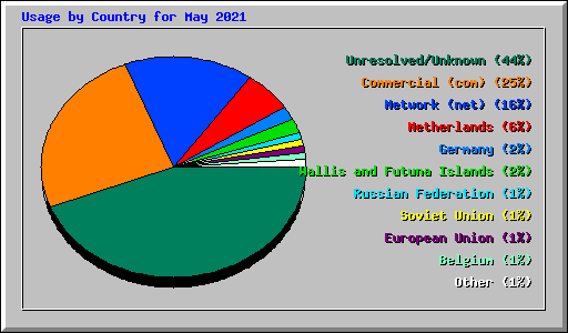Usage by Country for May 2021