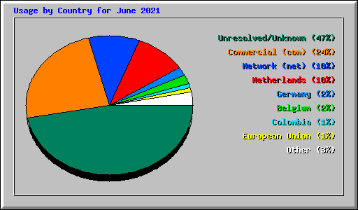 Usage by Country for June 2021