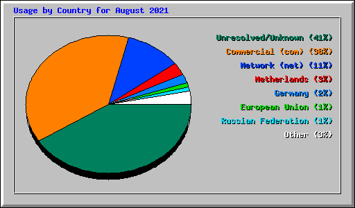 Usage by Country for August 2021