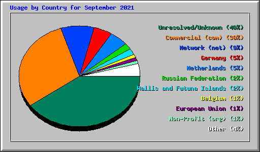 Usage by Country for September 2021