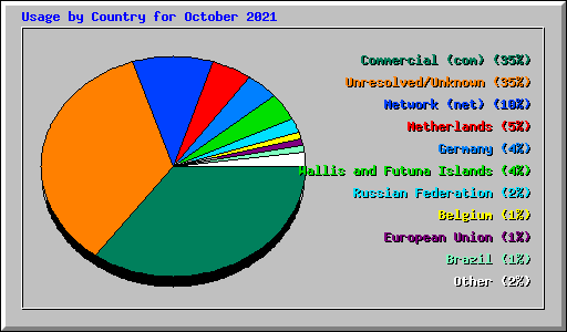 Usage by Country for October 2021