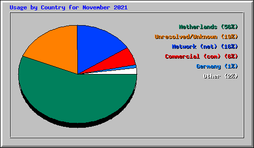 Usage by Country for November 2021
