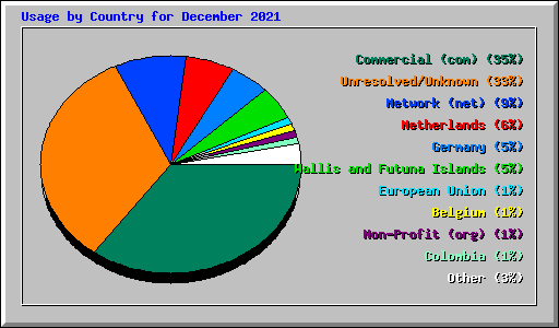 Usage by Country for December 2021