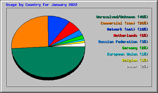 Usage by Country for January 2022
