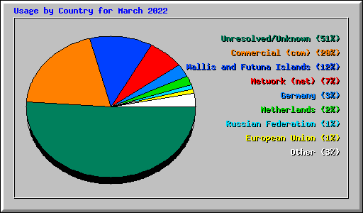 Usage by Country for March 2022
