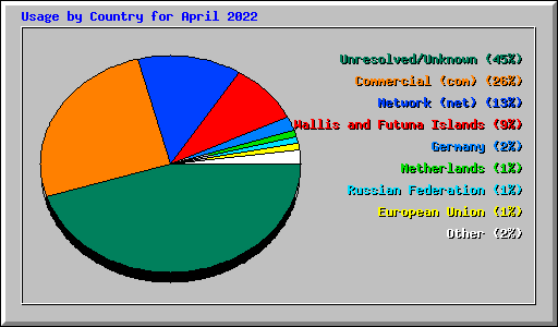 Usage by Country for April 2022