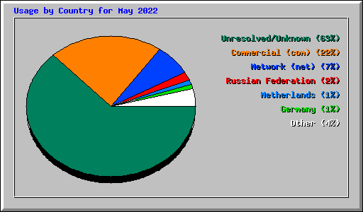 Usage by Country for May 2022