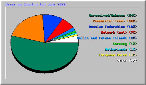 Usage by Country for June 2022