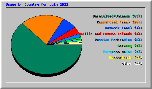 Usage by Country for July 2022