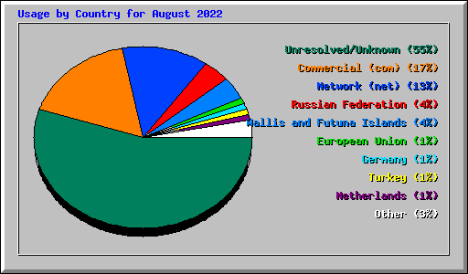 Usage by Country for August 2022