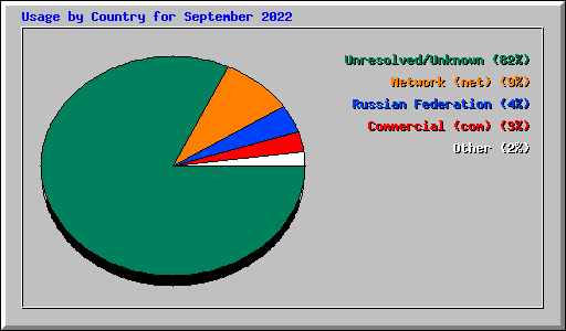Usage by Country for September 2022