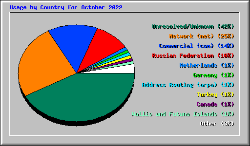 Usage by Country for October 2022