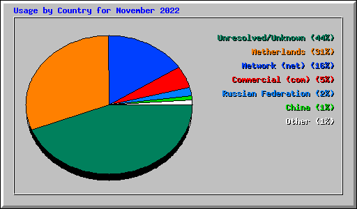 Usage by Country for November 2022