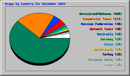 Usage by Country for December 2022