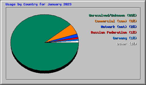 Usage by Country for January 2023