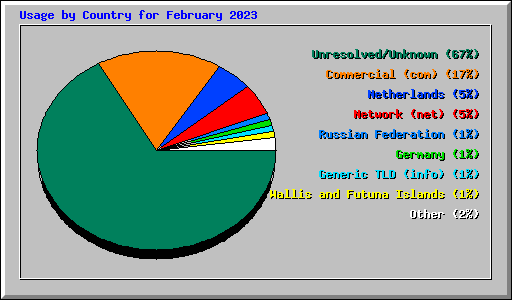 Usage by Country for February 2023