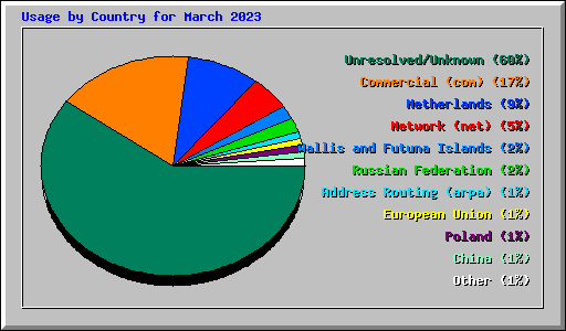Usage by Country for March 2023