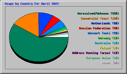 Usage by Country for April 2023