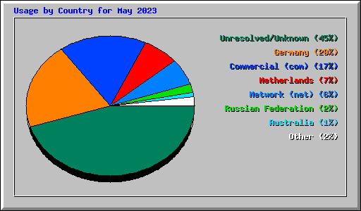 Usage by Country for May 2023
