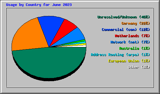 Usage by Country for June 2023