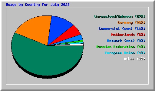 Usage by Country for July 2023