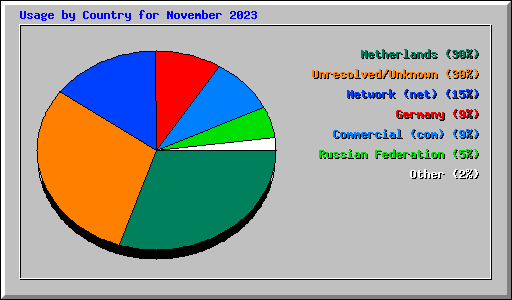 Usage by Country for November 2023