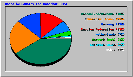 Usage by Country for December 2023