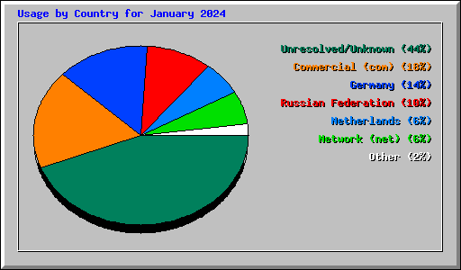 Usage by Country for January 2024
