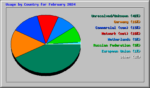Usage by Country for February 2024