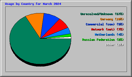 Usage by Country for March 2024