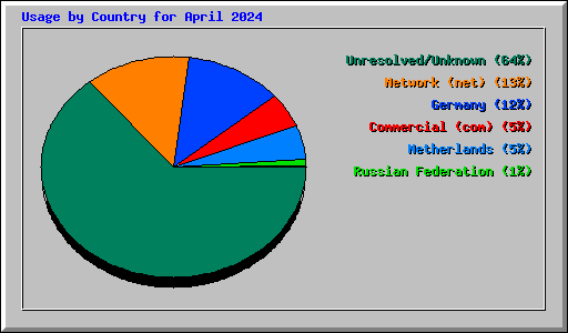 Usage by Country for April 2024