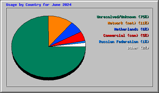 Usage by Country for June 2024