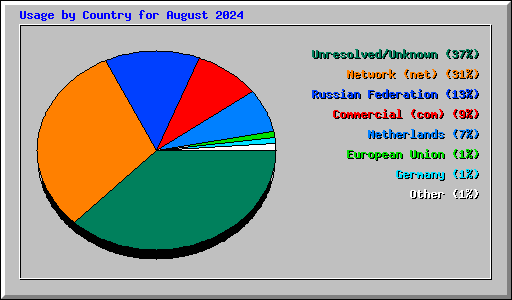 Usage by Country for August 2024