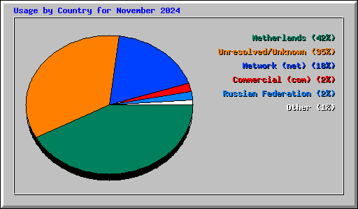 Usage by Country for November 2024