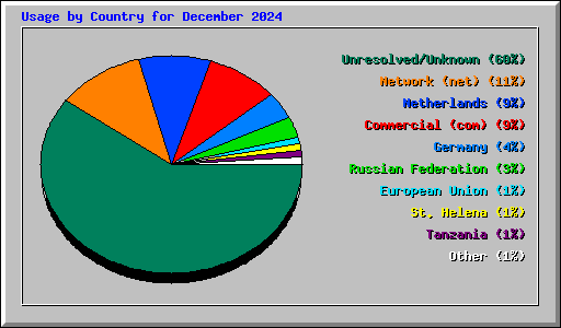 Usage by Country for December 2024