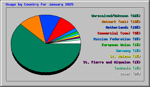 Usage by Country for January 2025