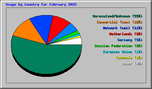 Usage by Country for February 2025
